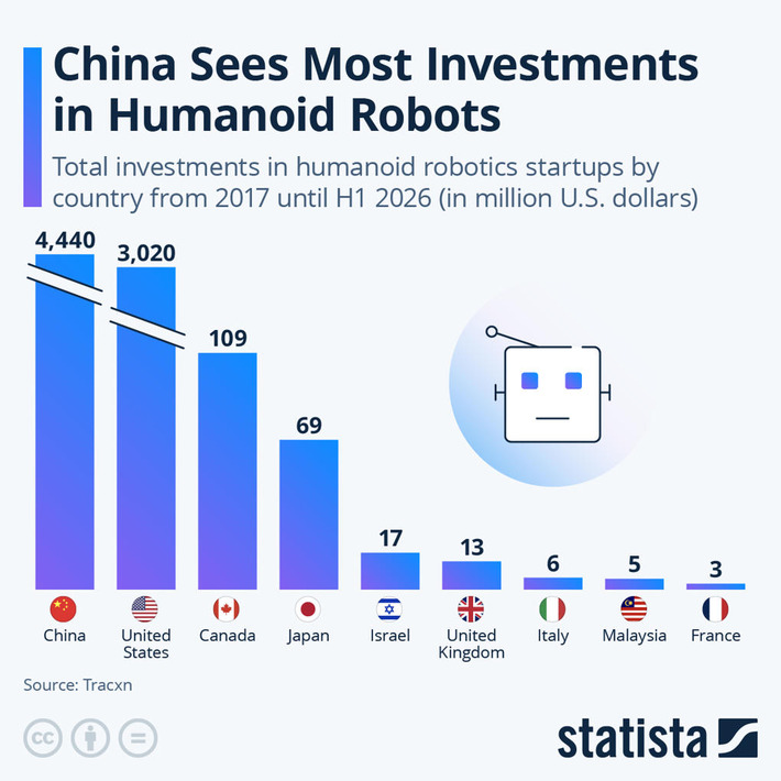 Chart: China Sees Most Investments in Humanoid Robots | Statista | Technology Report - Changing Our World | Scoop.it