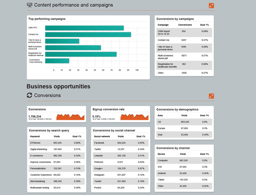 Four essential steps to creating a B2B marketing dashboard - Econsultancy | #TheMarketingAutomationAlert | The MarTech Digest | Scoop.it