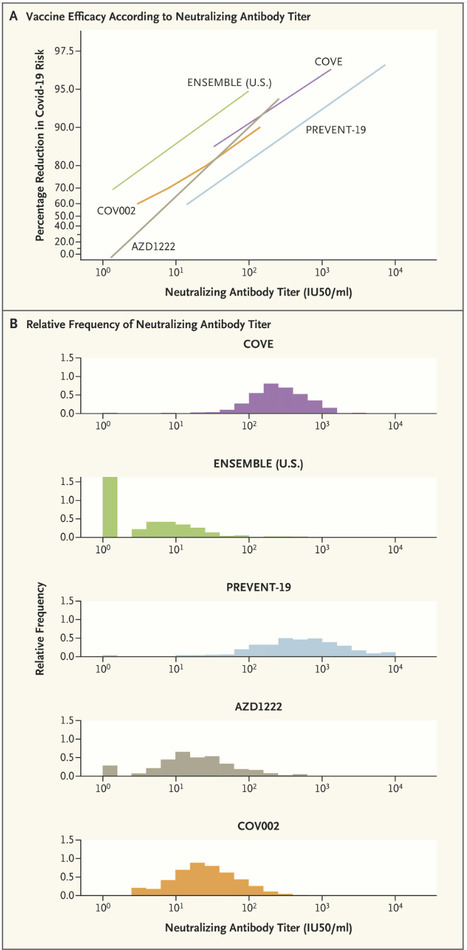 A Covid-19 Milestone Attained -  A Correlate of Protection for Vaccines - NEJM | Virus World | Scoop.it