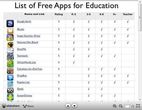 Top Educational iPad Apps for Teachers | Strictly pedagogical | Scoop.it