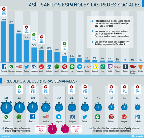 Los espa&ntilde;oles dedican m&aacute;s de 5 horas a la semana a WhatsApp | SEO et Social Media Marketing | Scoop.it