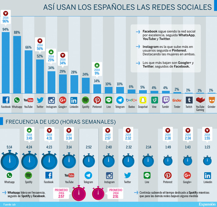 Los españoles dedican más de 5 horas a la semana a WhatsApp | SEO et Social Media Marketing | Scoop.it