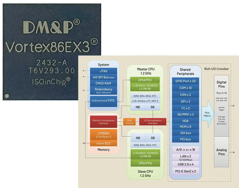 Vortex86EX3 Twin Core x86 processor targets legacy industrial applications running Windows, Linux, DOS, WinCE, QNX... - CNX Software | Embedded Systems News | Scoop.it