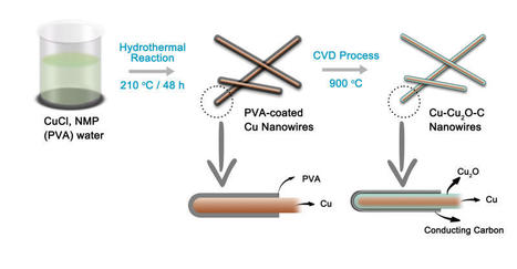 'Nanocable' energy storage capacitor | Amazing Science | Scoop.it