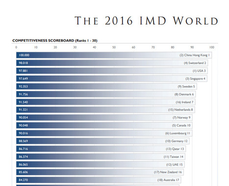 Deutschland rutscht aus den Top10 der wirtschaftsstärksten Länder der Welt [2016], hinter #Luxembourg | Luxembourg (Europe) | Scoop.it