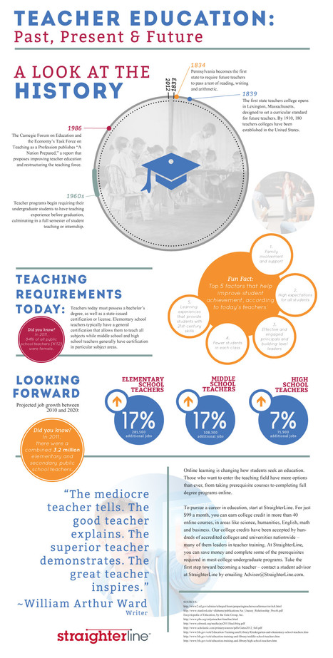 The Brief History Of Teacher Education - An infographic | Digital Delights - Digital Tribes | Scoop.it