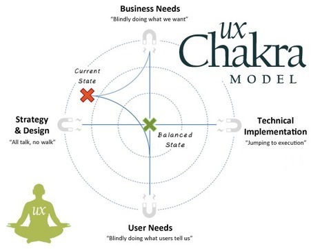 The UX Chakra Model: Finding Balance in Your Latest Digital Project | Design, Science and Technology | Scoop.it