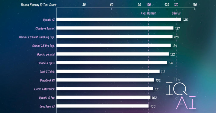 Ranked: The Smartest AI Models, by IQ | Technology Report - Changing Our World | Scoop.it