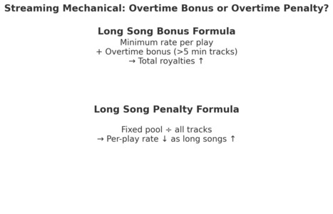 Are You Being Shorted on the Streaming Mechanical Overtime Adjustment? – | Hypebot • new music industry, music marketing & music tech news from across the web | Scoop.it