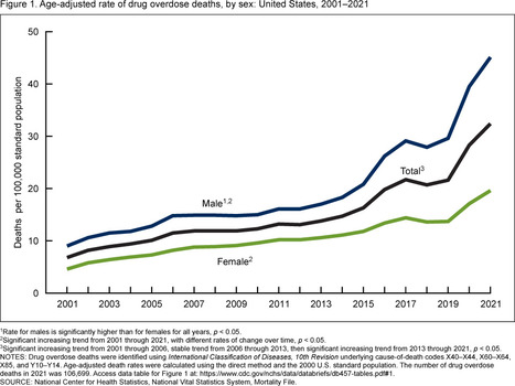 CDC Confirms Nearly 107,000 Drug Overdose Deaths in 2021 | Newtown News of Interest | Scoop.it