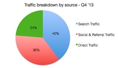 Where content curation traffic comes from and 4 ways to increase yours | Content marketing automation | Scoop.it