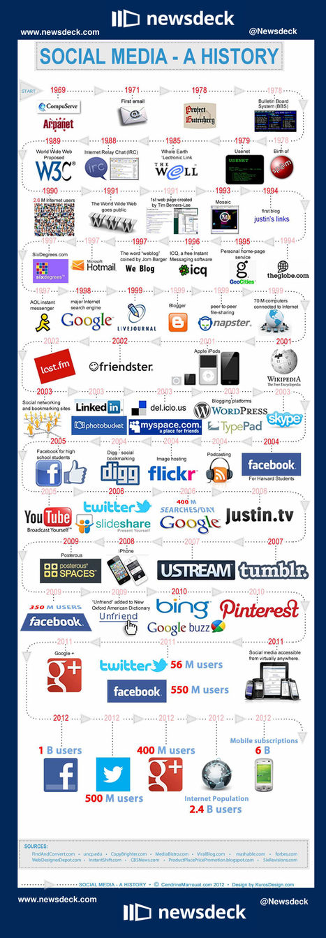 A brief History of Social Media (1969-2012) [INFOGRAPHIC] | KILUVU | Scoop.it