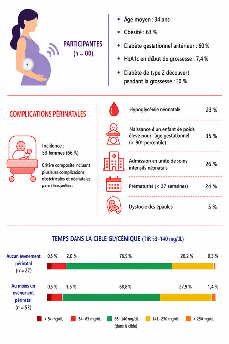 Diab&egrave;te de type 2 et grossesse : les r&eacute;sultats de surveillance continue du glucose sont associ&eacute;s au risque de complications p&eacute;rinatales | Life Sciences Universit&eacute; Paris-Saclay | Scoop.it