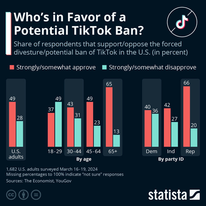 Chart: Who's in Favor of a Potential TikTok Ban? | Statista | Technology Report - Changing Our World | Scoop.it