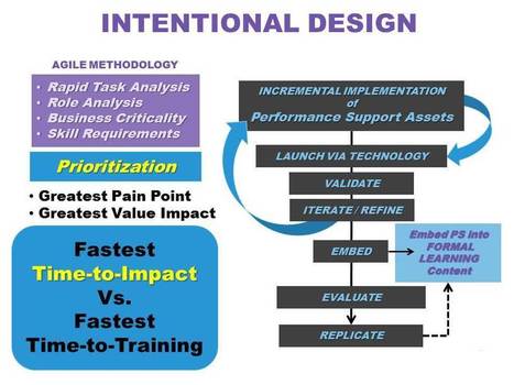 Intentional Design & the EPS Performance Stack | Edumorfosis.it | Scoop.it