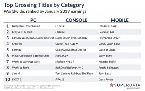 SuperData Research | Games data and market research » Worldwide digital games market: January 2019 | jeux video | Scoop.it