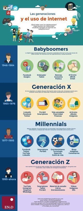 Las generaciones y el uso de Internet | Educación, TIC y ecología | Scoop.it