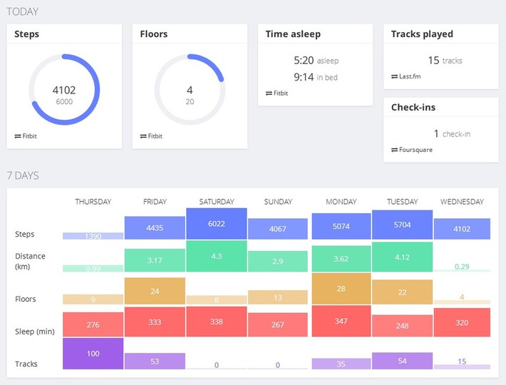 A new #dashboard to vizualize your #quantifiedSelf - Exist - has places in their beta programme | WHY IT MATTERS: Digital Transformation | Scoop.it