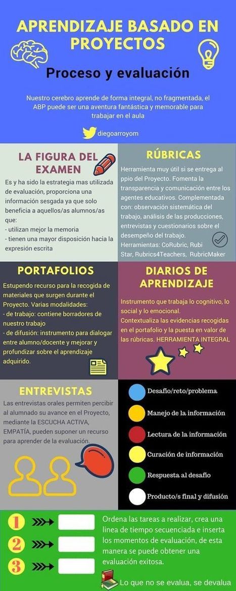 Aprendizaje Basado en Proyectos – Proceso y Evaluación  | TIC & Educación | Scoop.it