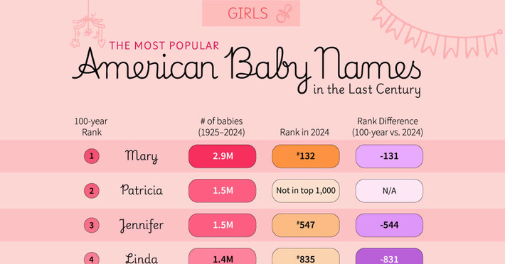 Ranked: Most Popular Baby Girl Names in the U.S. (1925-2024) | The Health Report | Scoop.it