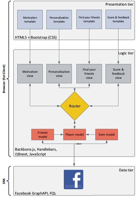 Project of the Day: Friend Inspector | Peer2Politics | Scoop.it