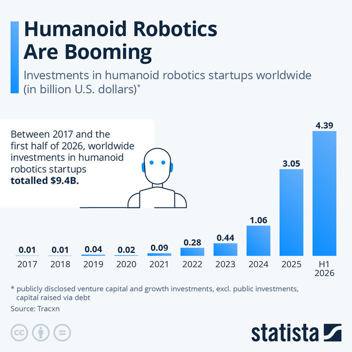 Chart: Humanoid Robotics Are Booming | Statista | Technology Report - Changing Our World | Scoop.it
