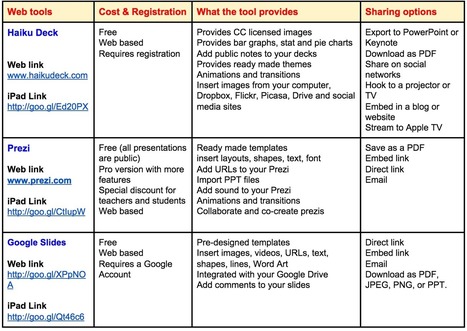 A Good Chart Comparing The Best Tools and Apps for Creating Educational Presentations ~ Educational Technology and Mobile Learning | Information and digital literacy in education via the digital path | Scoop.it