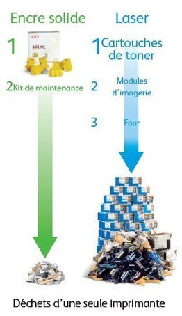 Encre solide et ColorQube : respect de l'environnement, &eacute;cologie, &eacute;conomie | EcoConception Logicielle | Scoop.it