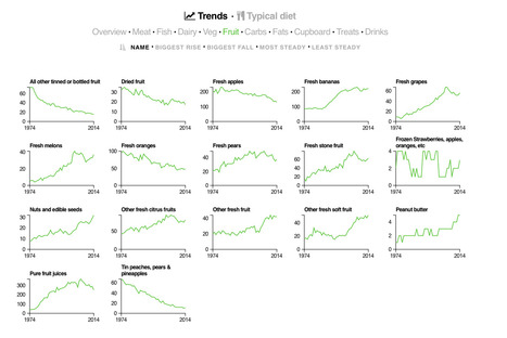 Britain's diet in data | Journalisme graphique | Scoop.it