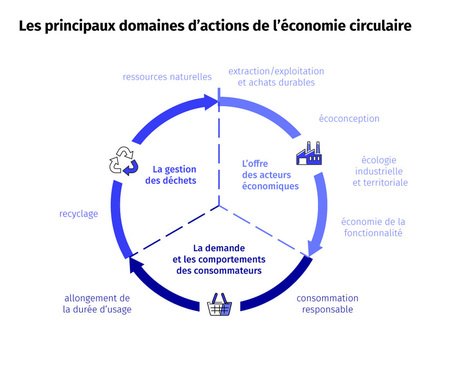 #Economie #Circulaire | Les nouveaux #modèles économiques | Economie de la fonctionnalité , la dernière révolution industrielle | Scoop.it