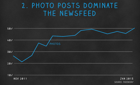 Photos Dominate Facebook’s News Feed, Here Is How To Optimize Them — socialmouths | Latest Social Media News | Scoop.it