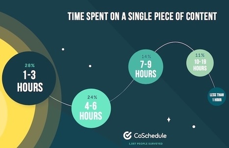How Long Does It Take to Create a Piece of Content? | Content Marketing & Content Strategy | Scoop.it