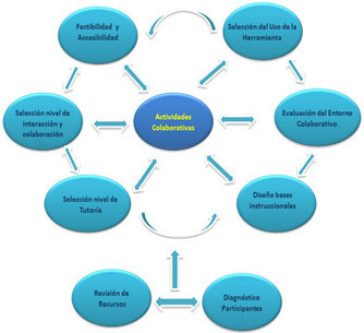 Modelo para el Diseño de Actividades Colaborativas Mediante la Utilización de Herramientas Web 2.0 | MATEmatikaSI | Scoop.it