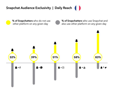 La singularité de l'audience, l'argument de Snapchat pour convaincre les marketeurs  | Digital News & Innovation | Scoop.it