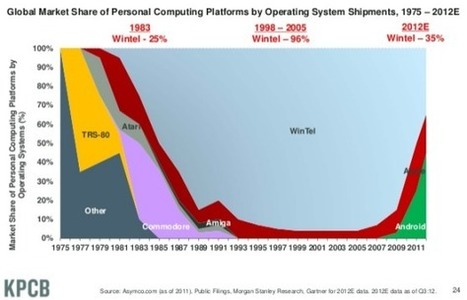 Mary Meeker releases stunning data on the state of the Internet | Innovating in an Age of Personalization | Scoop.it