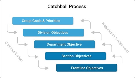 What is Hoshin Kanri Catchball? | Devops for Growth | Scoop.it