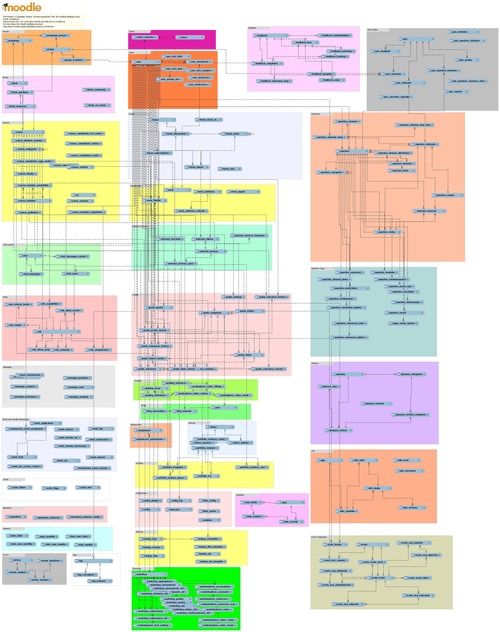 Moodle ER Diagram – juandon. Innovación y conocimiento