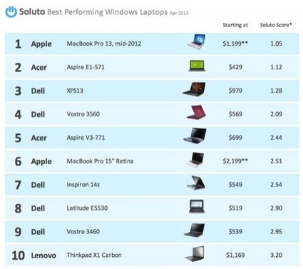 Soluto: the best PC to run Windows is the MacBook Pro | Electronista | Win 8 | Scoop.it