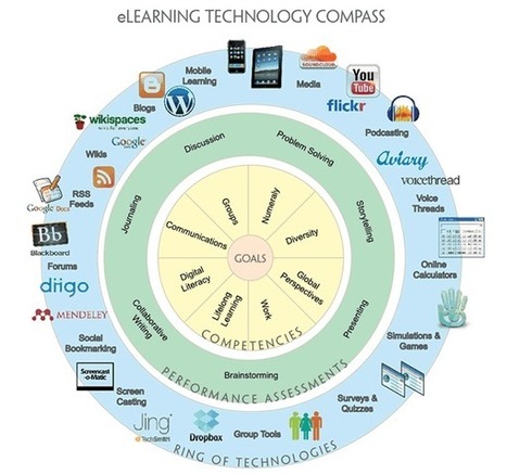 Infographic: Choosing The Best Educational Technology | Consultancy Matters | Scoop.it