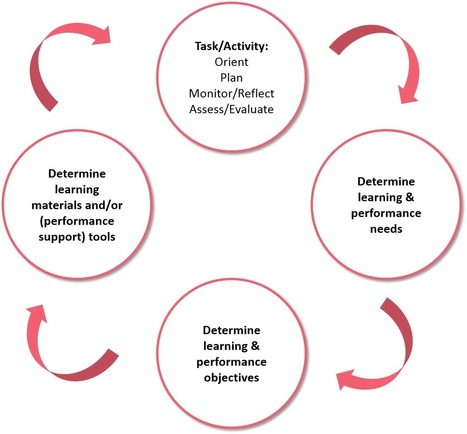 How to support self-directed learning in a learning organization | Creative teaching and learning | Scoop.it