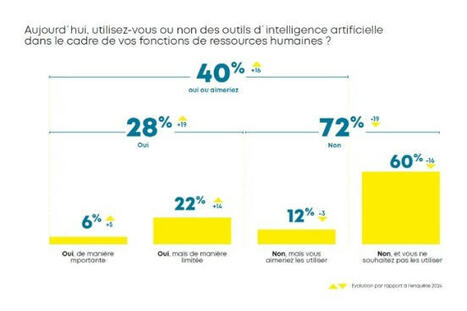 L'utilisation de l'IA a triplé chez les professionnels RH en un an | Compétences numériques - IA | Scoop.it