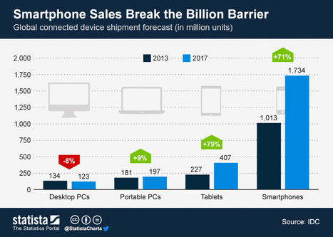 Smartphone Sales Break the Billion Barrier | Educational Innovation and Distance Education | Scoop.it
