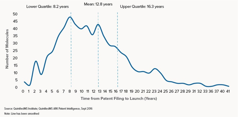 Lifetime Trends in Biopharmaceutical Innovation Recent Evidence and Implications | New pharma | Scoop.it