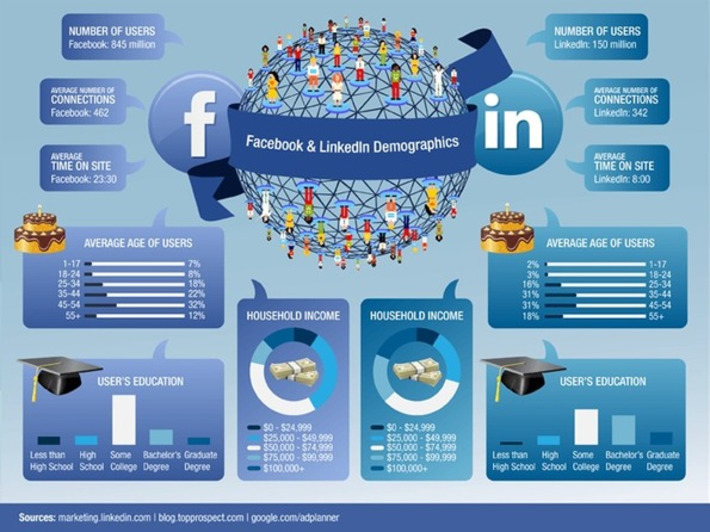 Facebook vs LinkedIn [infographic] | Family Office & Billionaire Report - Empowering Family Dynasties | Scoop.it