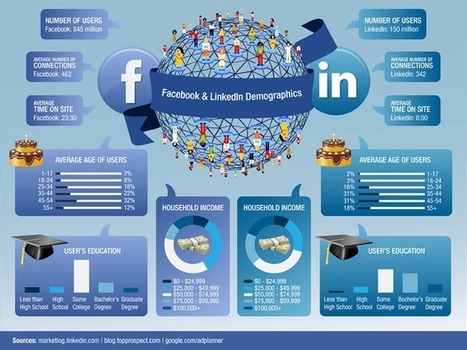 How to choose between Facebook and LinkedIn | Social Media Resources & e-learning | Scoop.it