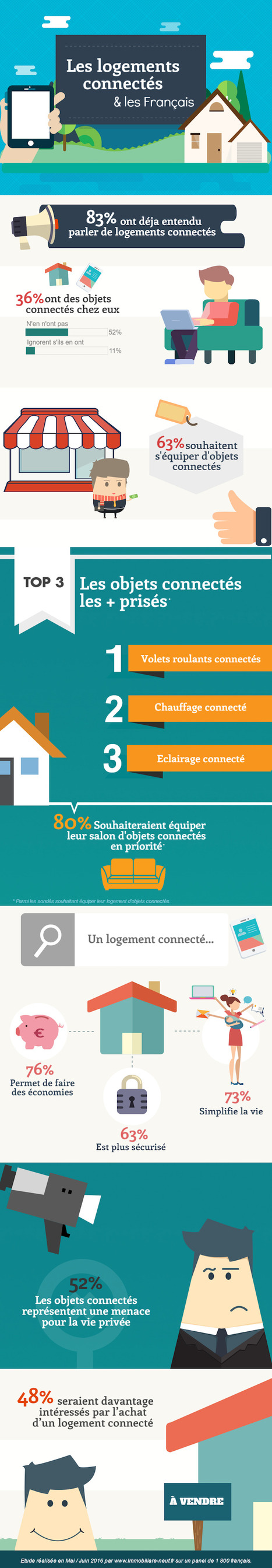 [Infographie] les logements connectés et les Français : un rapport encore tendu | KILUVU | Scoop.it