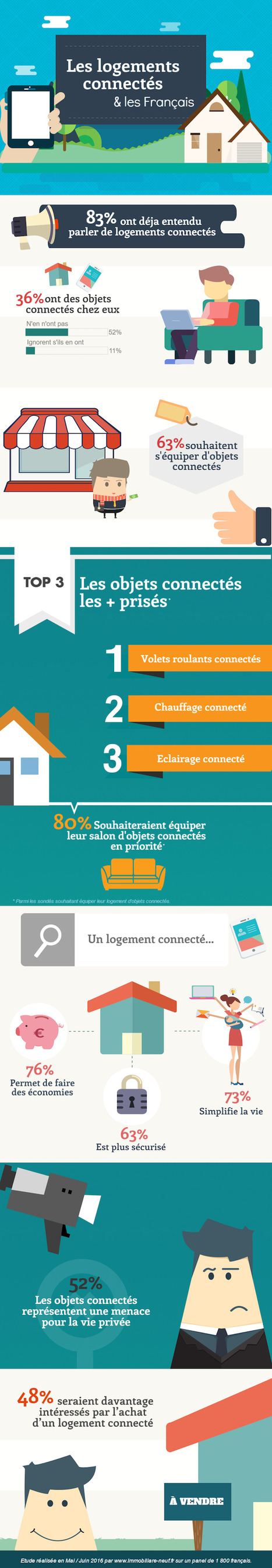 [Infographie] les logements connectés et les Français : un rapport encore tendu | Build Green, pour un habitat écologique | Scoop.it