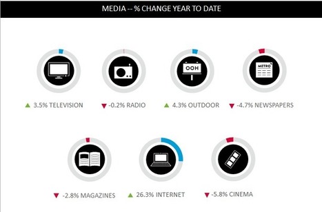 Rapport Nielsen: l'évolution des investissements publicitaires par médias et par continents | Les médias face à leur destin | Scoop.it