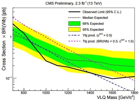 Primer límite a la masa de los quarks tipo vectorial en el LHC Run 2 | Ciencia | La Ciencia de la Mula Francis | Ciencia-Física | Scoop.it