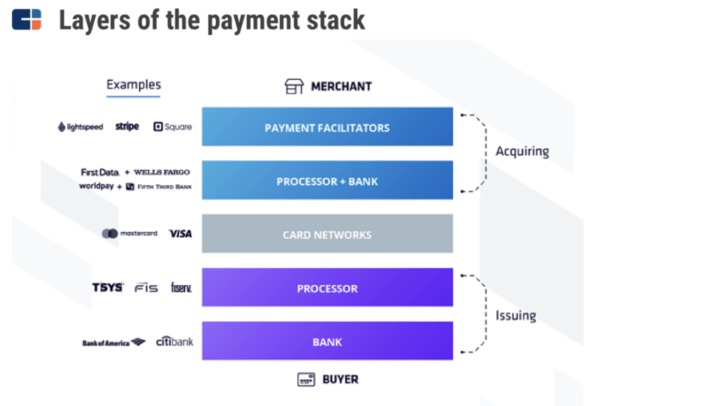 A great overview of Stripe $36B Online Retail payment via @CBInsights | WHY IT MATTERS: Digital Transformation | Scoop.it
